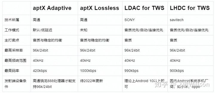 高通宣告aptX Lossless编码供应CD级蓝牙音质_音频_功效 高通宣告aptX Lossless编码供应CD级蓝牙音质_音频_功效 科学