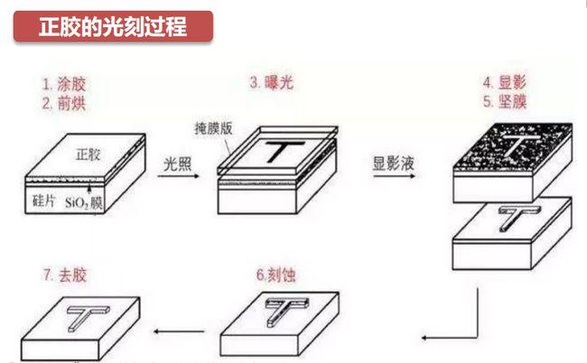 芯片光刻全过程(清洗/预烘/涂覆/前烘/曝光/显影/刻蚀/去除)_光刻_硅片 互联网 芯片光刻全过程(清洗/预烘/涂覆/前烘/曝光/显影/刻蚀/去除)_光刻_硅片 芯片光刻全过程(清洗/预烘/涂覆/前烘/曝光/显影/刻蚀/去除)_光刻_硅片 互联网