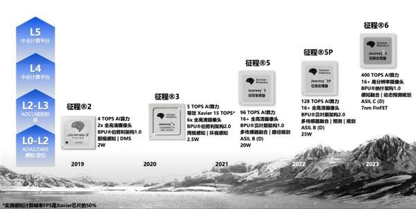 地平线征程J6系列芯片深度分析_征程_地平线 地平线征程J6系列芯片深度分析_征程_地平线 通讯