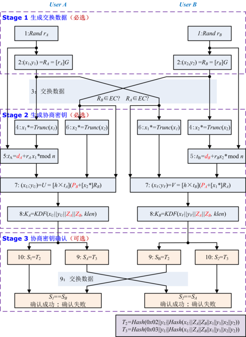 国密算法概述 SM1、SM2、SM3、SM4、SM7、SM9、ZUC_算法_密钥 国密算法概述 SM1、SM2、SM3、SM4、SM7、SM9、ZUC_算法_密钥 科学