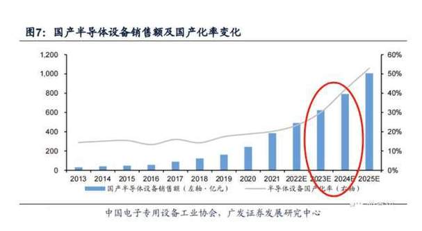 芯片设备国产化率国内认为超30%外媒认为不到14%_装备_国产化率 芯片设备国产化率国内认为超30%外媒认为不到14%_装备_国产化率 通讯