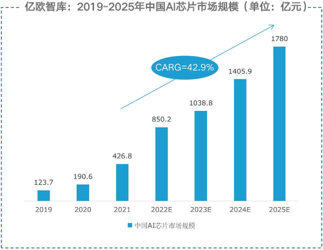 2022年中国智能卡芯片市场规模及竞争格局猜测分析_家当_智能卡 2022年中国智能卡芯片市场规模及竞争格局猜测分析_家当_智能卡 互联网