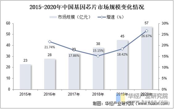 2022年中国基因芯片市场竞争格局及重点企业分析_基因芯片_中国 2022年中国基因芯片市场竞争格局及重点企业分析_基因芯片_中国 互联网