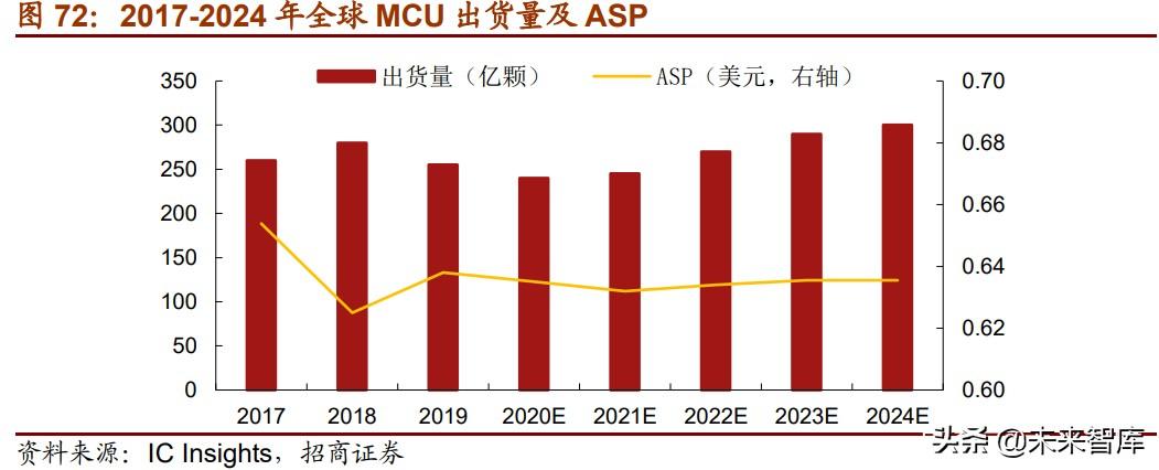 半导体MCU家当117页深度研究申报:MCU缺货涨价背后的国产化浪潮_全球_重要 科学 半导体MCU家当117页深度研究申报:MCU缺货涨价背后的国产化浪潮_全球_重要 半导体MCU家当117页深度研究申报:MCU缺货涨价背后的国产化浪潮_全球_重要 科学