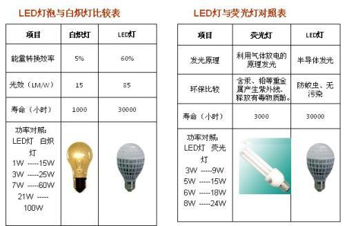 LED灯发光事理是什么与传统白炽灯和节能灯比有何优点_蓝光_白炽灯 科学 LED灯发光事理是什么与传统白炽灯和节能灯比有何优点_蓝光_白炽灯 LED灯发光事理是什么与传统白炽灯和节能灯比有何优点_蓝光_白炽灯 科学