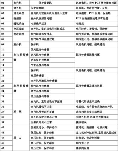 空调不制热及驱动芯片故障诊断_风机_故障 空调不制热及驱动芯片故障诊断_风机_故障 互联网