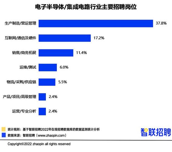 芯片设计平均月薪超3万！近8成集成电路从业者熟年终奖深圳招聘职位数占比超16%_行业_高于 芯片设计平均月薪超3万！近8成集成电路从业者熟年终奖深圳招聘职位数占比超16%_行业_高于 互联网