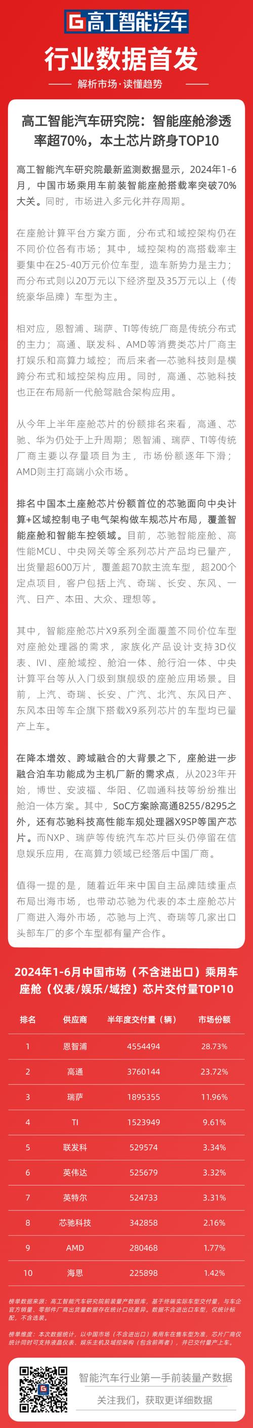 市值破万亿!比亚迪带火的智能座舱芯片 国产厂商最新芯片大年夜PK_座舱_芯片 互联网 市值破万亿!比亚迪带火的智能座舱芯片 国产厂商最新芯片大年夜PK_座舱_芯片 市值破万亿!比亚迪带火的智能座舱芯片 国产厂商最新芯片大年夜PK_座舱_芯片 互联网