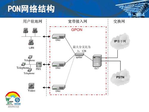 GPON的常识点_营业_技巧 GPON的常识点_营业_技巧 科学