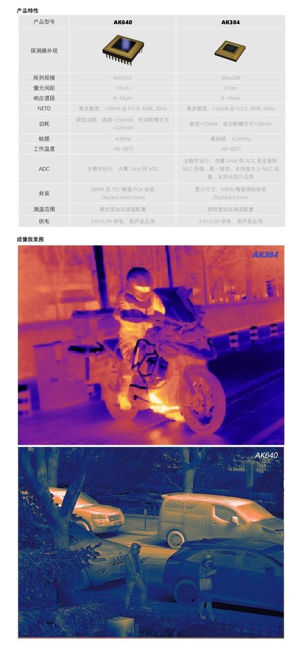 “高灵敏、高帧频、高集成”安酷智芯高机能探测器正式宣告_测温_探测器 “高灵敏、高帧频、高集成”安酷智芯高机能探测器正式宣告_测温_探测器 互联网