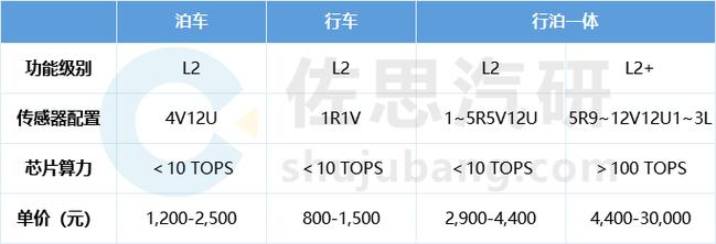 2030年行泊一体装配量将超1000万套中低端车型市场是走量关键_计划_成本 2030年行泊一体装配量将超1000万套中低端车型市场是走量关键_计划_成本 互联网