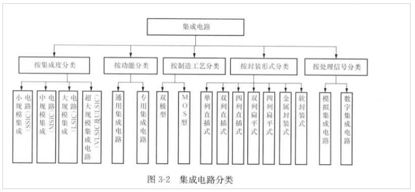 集成电路的分类有哪些？_集成电路_暗记 集成电路的分类有哪些？_集成电路_暗记 通讯
