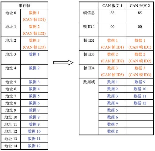 智嵌物联CAN转串口RS485 RS232运用说明_报文_数据 智嵌物联CAN转串口RS485 RS232运用说明_报文_数据 通讯