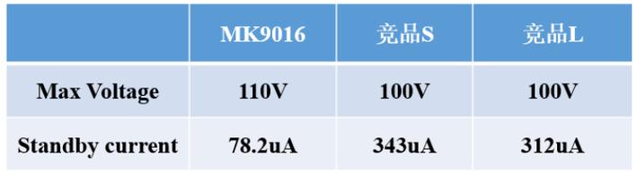 茂睿芯推出同步降压芯片MK9016：110V输入功耗小于100uA_国内_首款 茂睿芯推出同步降压芯片MK9016：110V输入功耗小于100uA_国内_首款 通讯