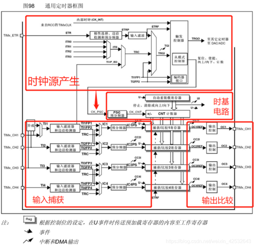 我在高职教STM32——02一览STM32的重要功能_准时器_总线 我在高职教STM32——02一览STM32的重要功能_准时器_总线 通讯