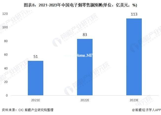 2023年全球及中国电子烟芯片市场前景猜测_芯片_电子 2023年全球及中国电子烟芯片市场前景猜测_芯片_电子 互联网