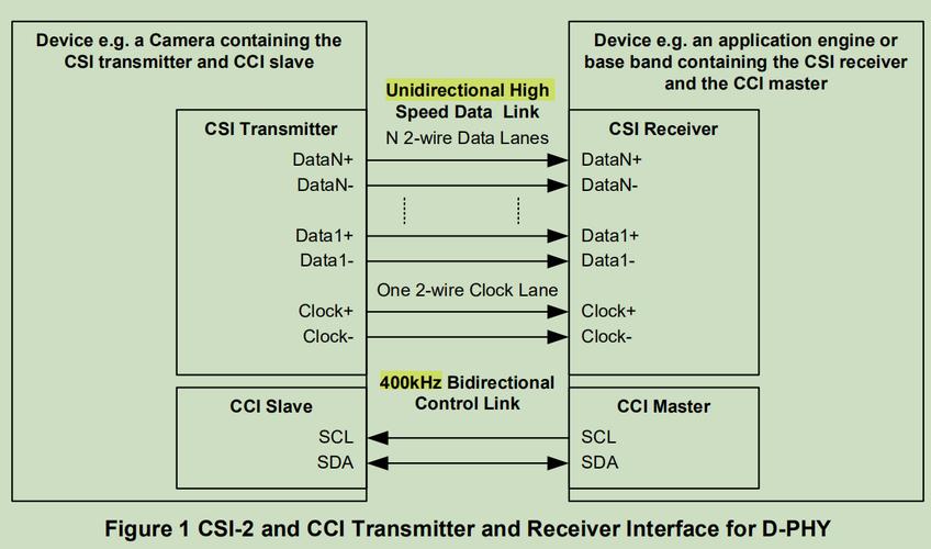 Camera 驱动系列文章| 2.MIPI、CSI根本_数据_接口 Camera 驱动系列文章| 2.MIPI、CSI根本_数据_接口 互联网