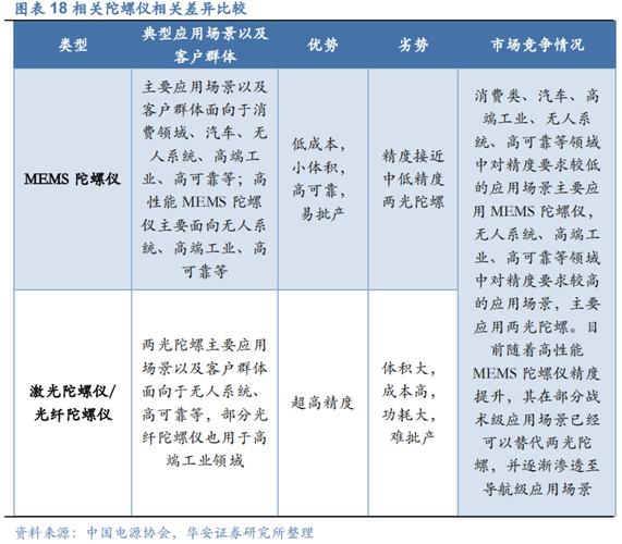 国内独一上市MEMS陀螺仪公司分析：打破垄断把握国产替代机遇_惯性_传感器 国内独一上市MEMS陀螺仪公司分析：打破垄断把握国产替代机遇_惯性_传感器 通讯