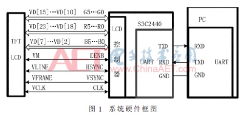 基于S3C2440的液晶显示器件光电参数检测接口电路_所示_暗记 基于S3C2440的液晶显示器件光电参数检测接口电路_所示_暗记 科学