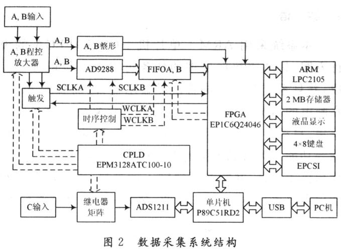 基于FPGA的便携式多路高精度采集系统设计_暗记_旗子 基于FPGA的便携式多路高精度采集系统设计_暗记_旗子 互联网