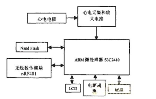 ARM9的无线多床位心电监护仪的设计_暗记_旗子 ARM9的无线多床位心电监护仪的设计_暗记_旗子 智能
