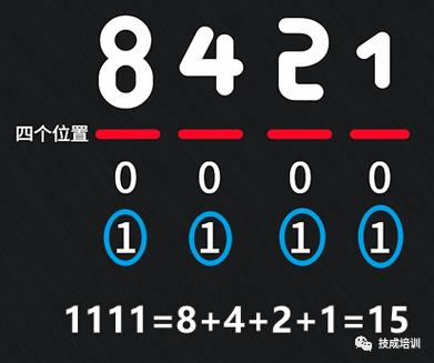 8421是什么？不会有人搞了这么多年电工还不知道吧？_地位_二进制数 8421是什么？不会有人搞了这么多年电工还不知道吧？_地位_二进制数 科学