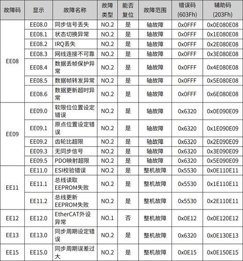 汇川IS600系列伺服器维修故障报警代码表_故障_编码器 汇川IS600系列伺服器维修故障报警代码表_故障_编码器 科学