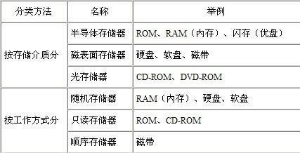 存储器件的分类_存储器_速度 存储器件的分类_存储器_速度 通讯