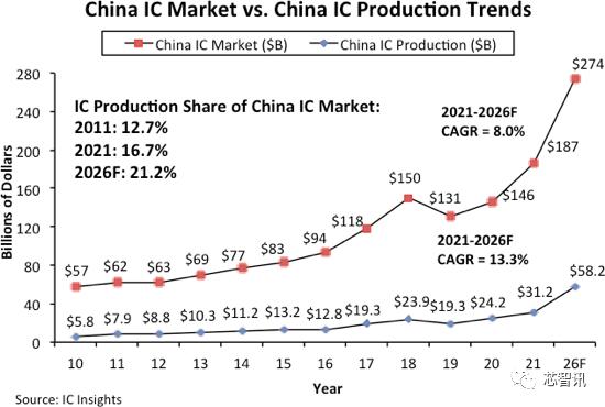 2026年中国大年夜陆芯片产值将达582亿美元但自给率仅为21.2%_中国年夜陆_芯片 2026年中国大年夜陆芯片产值将达582亿美元但自给率仅为21.2%_中国年夜陆_芯片 科学