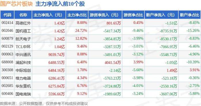 国产芯片概念本周主力资金大年夜幅抄底的个股_科技_股份 国产芯片概念本周主力资金大年夜幅抄底的个股_科技_股份 智能