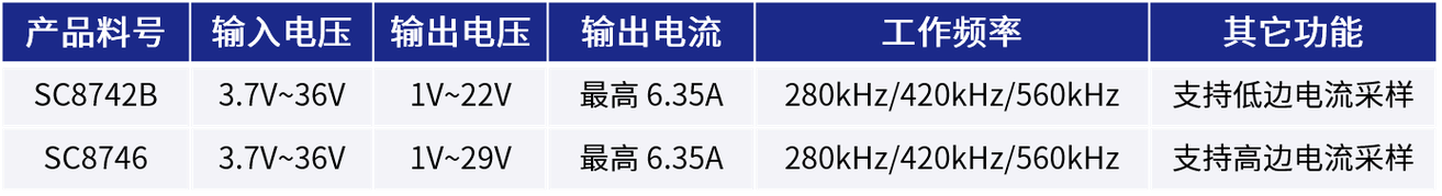 兼容PD3.1南芯推出全新升降压变换器最高可支持140W快充应用_变换器_功率 兼容PD3.1南芯推出全新升降压变换器最高可支持140W快充应用_变换器_功率 通讯