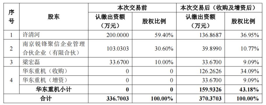 1.425亿元！华东重机跨界GPU芯片行业_万元_股权 1.425亿元！华东重机跨界GPU芯片行业_万元_股权 科学
