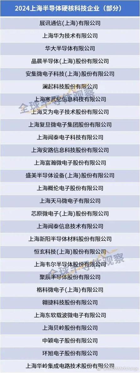 上海这么多芯片公司!能写若干是若干来看看_芯片_公司 智能 上海这么多芯片公司!能写若干是若干来看看_芯片_公司 上海这么多芯片公司!能写若干是若干来看看_芯片_公司 智能