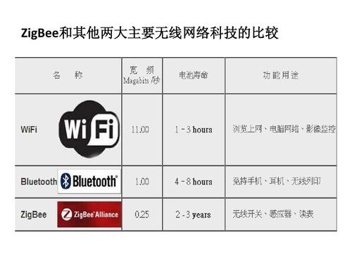 zigbee芯片与zigbee模块的差异与优缺点比拟_协定_本身的 zigbee芯片与zigbee模块的差异与优缺点比拟_协定_本身的 通讯