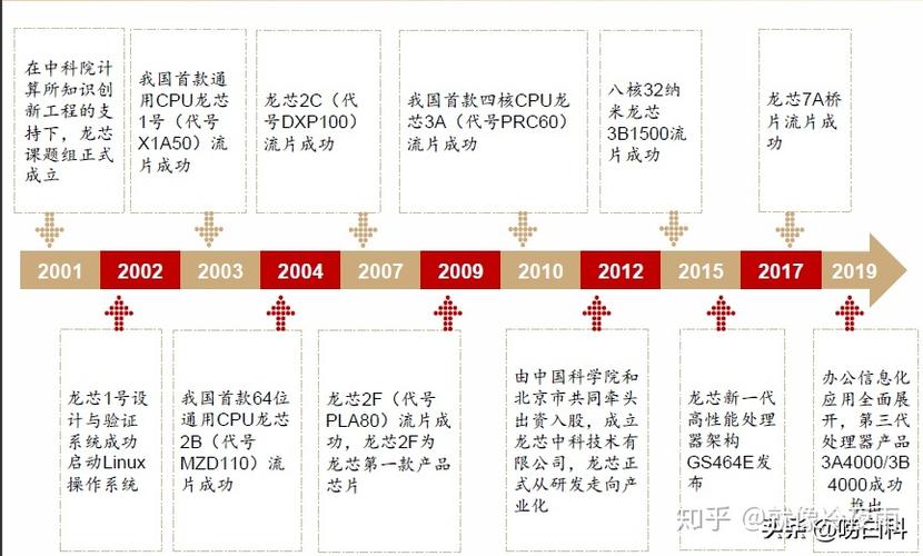一文读懂芯片成长进程_芯片_技巧 一文读懂芯片成长进程_芯片_技巧 通讯