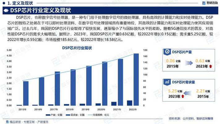 2023年中国DSP芯片市场现状猜测分析：应用领域广泛_家当_研讨院 2023年中国DSP芯片市场现状猜测分析：应用领域广泛_家当_研讨院 互联网