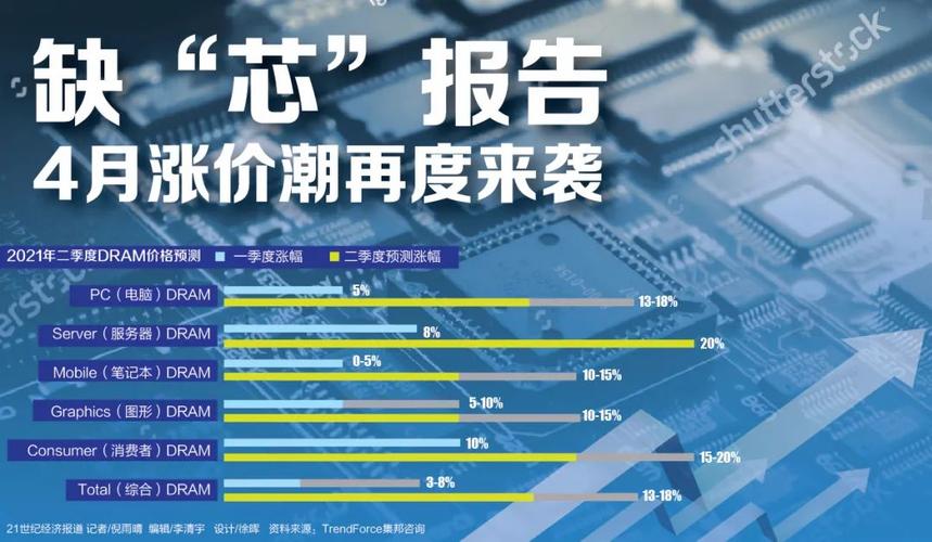 全球芯片缺货到底有多严重 进口芯片直接涨价20%_芯片_下流 全球芯片缺货到底有多严重 进口芯片直接涨价20%_芯片_下流 智能
