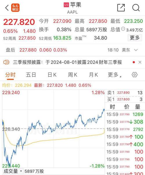 三大年夜指数涨跌不一苹果从新夺回美股第二大年夜上市公司宝座_美国_美元 三大年夜指数涨跌不一苹果从新夺回美股第二大年夜上市公司宝座_美国_美元 科学