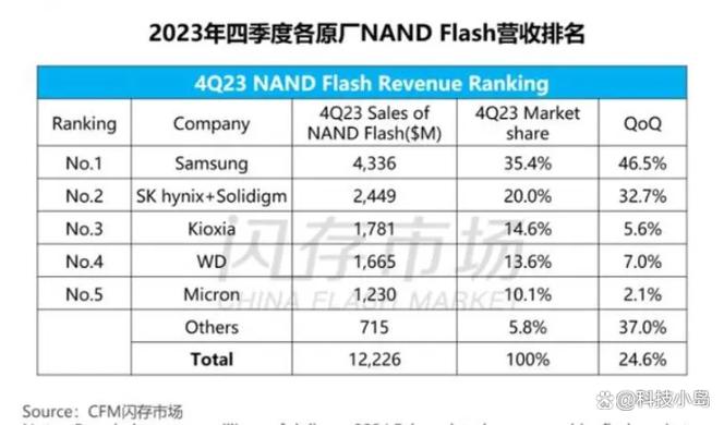 形势严厉:国产存储芯片产能和需求间相差14个长存+长鑫_芯片_全球 智能 形势严厉:国产存储芯片产能和需求间相差14个长存+长鑫_芯片_全球 形势严厉:国产存储芯片产能和需求间相差14个长存+长鑫_芯片_全球 智能