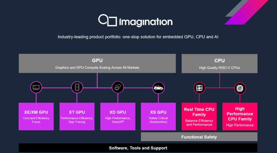 机能增长250%英国芯片设计龙头Imagination公布全新RISC-V CPU|硅基世界_架构_芯片 智能 机能增长250%英国芯片设计龙头Imagination公布全新RISC-V CPU|硅基世界_架构_芯片 机能增长250%英国芯片设计龙头Imagination公布全新RISC-V CPU|硅基世界_架构_芯片 智能
