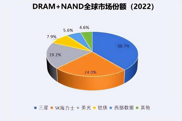 2023年跌了38%后2024年存储芯片要跋扈狂收割市场？_芯片_厂商 2023年跌了38%后2024年存储芯片要跋扈狂收割市场？_芯片_厂商 互联网