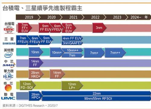 全球仅4家掌握7nm芯片工艺的厂商中国2家美国1家韩国1家_英特尔_技巧 全球仅4家掌握7nm芯片工艺的厂商中国2家美国1家韩国1家_英特尔_技巧 通讯