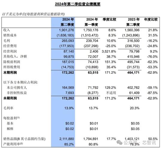 机构:一季度全球十大年夜晶圆代工厂中芯国际升至第三_营收_美元 智能 机构:一季度全球十大年夜晶圆代工厂中芯国际升至第三_营收_美元 机构:一季度全球十大年夜晶圆代工厂中芯国际升至第三_营收_美元 智能