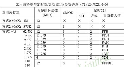 详解单片机中的串行口_波特率_方法 详解单片机中的串行口_波特率_方法 互联网