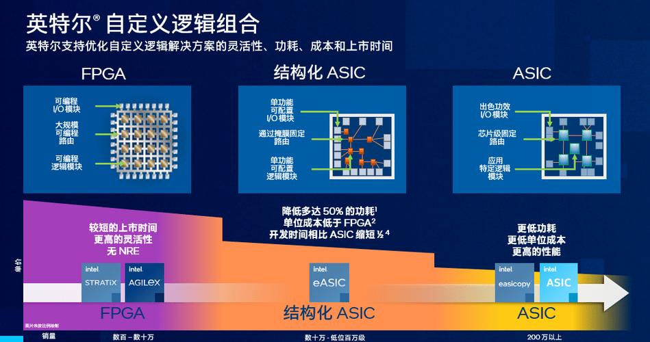英特尔FPGA部门自力运营 AI驱动下FPGA芯片望迎来成长机遇_国内_数据 英特尔FPGA部门自力运营 AI驱动下FPGA芯片望迎来成长机遇_国内_数据 互联网