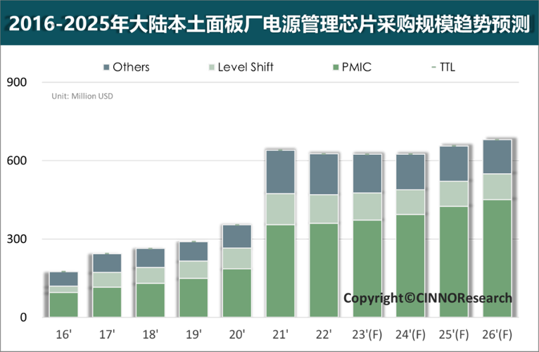 65亿！2025年国内显示面板电源治理芯片市场规模增加_芯片_国内 65亿！2025年国内显示面板电源治理芯片市场规模增加_芯片_国内 互联网