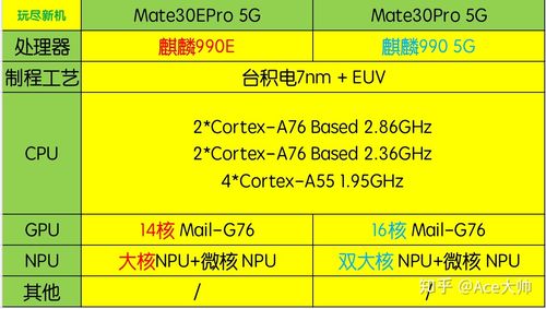 差异异常大年夜？买5G手机一定要选择Soc芯片？_芯片_麒麟 差异异常大年夜？买5G手机一定要选择Soc芯片？_芯片_麒麟 互联网