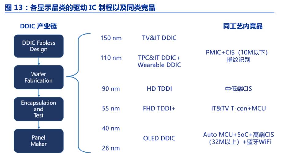 面板家当链最后一块拼图显示驱动芯片：进击全球近千亿市场_芯片_显示驱动 面板家当链最后一块拼图显示驱动芯片：进击全球近千亿市场_芯片_显示驱动 智能