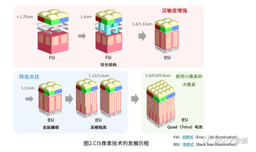 CIS芯片走向何方？_芯片_像素 CIS芯片走向何方？_芯片_像素 互联网