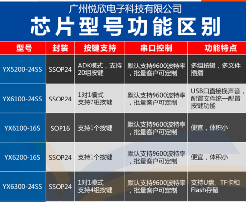 语音芯片都有哪些级别最常用的级别又是什么_芯片_语音 语音芯片都有哪些级别最常用的级别又是什么_芯片_语音 智能